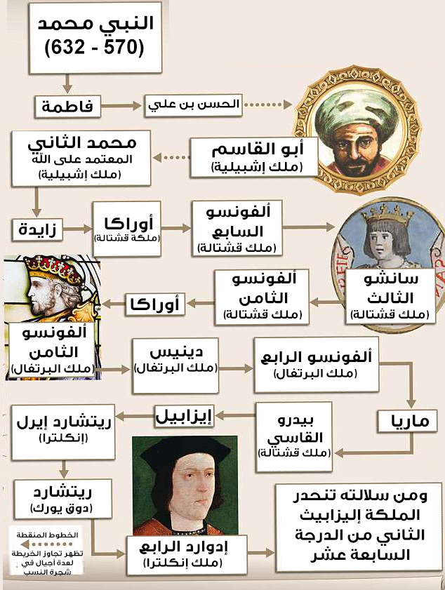 هل الملكة إليزابيث من أصول عربية شاهد شجرة العائلة البريطانية المالكة تركيا الآن
