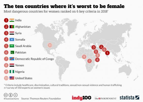 إليك قائمة بأخطر 10 دول على النساء الهند بالمركز الأول وأميركا بالمركز العاشر عربي بوست