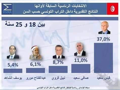 نتائج تقديرية لتصويت فئة الشباب في الانتخابات الرئاسية التونسية