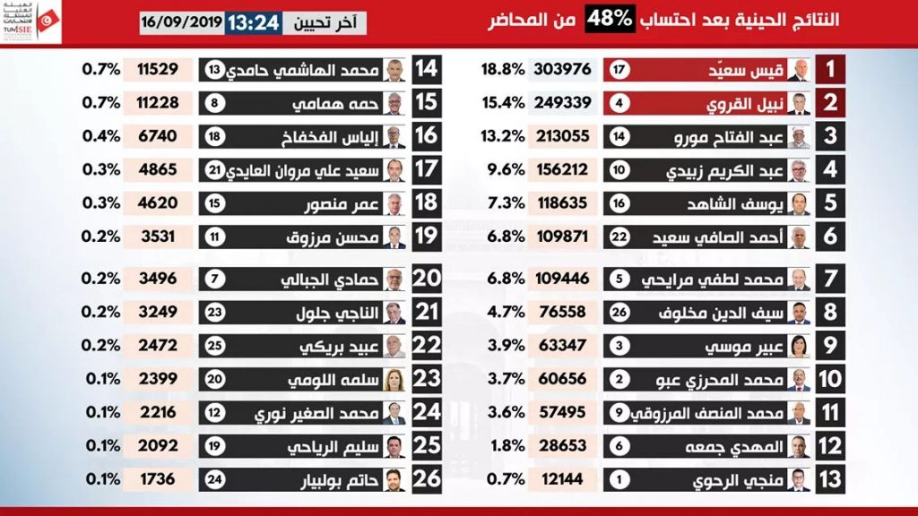 نتائج فرز الانتخابات الرئاسية التونسية