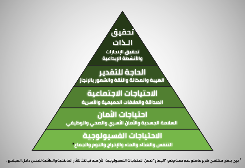 ويكيميديا\ هرم ماسلو