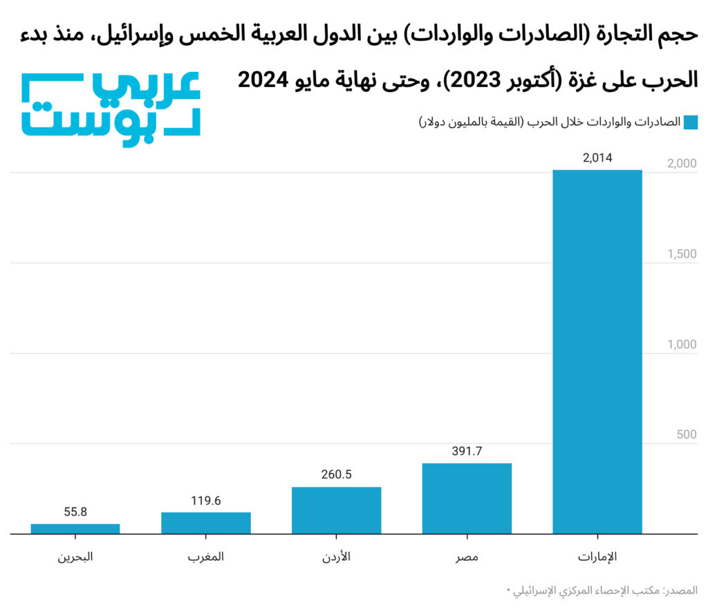 الصادرات العربية لإسرائيل