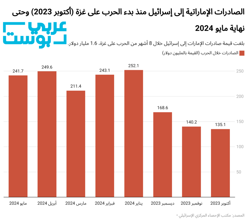 الصادرات العربية لإسرائيل