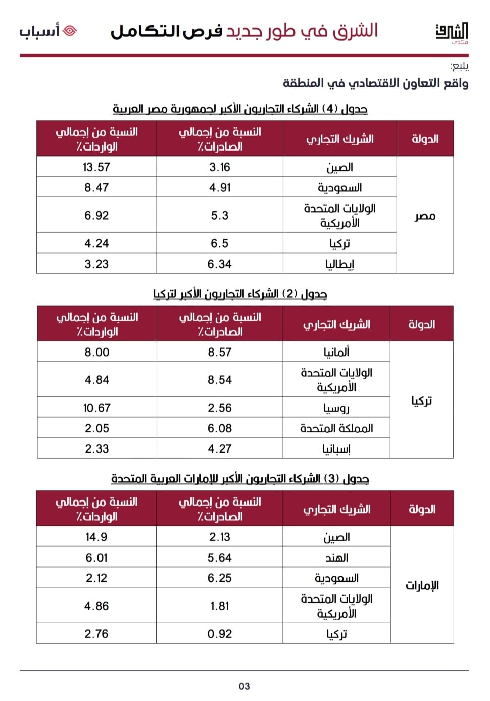 مؤتمر فرص التكامل الاقتصادي تناول واقع التعاون الاقتصادي بين دول المنطقة