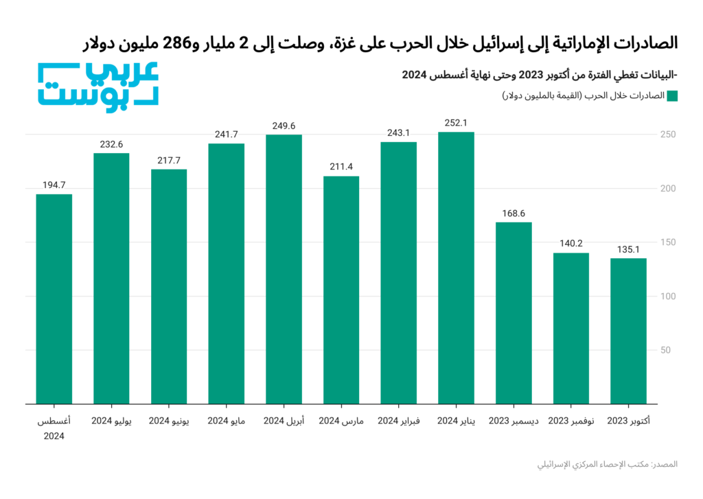 التجارة العربية مع إسرائيل حرب غزة