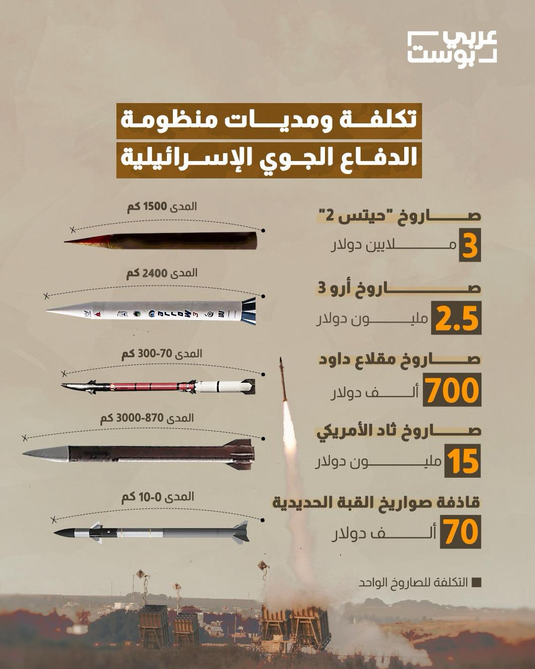 منظومات الدفاع الجوي الإسرائيلية/ عربي بوست