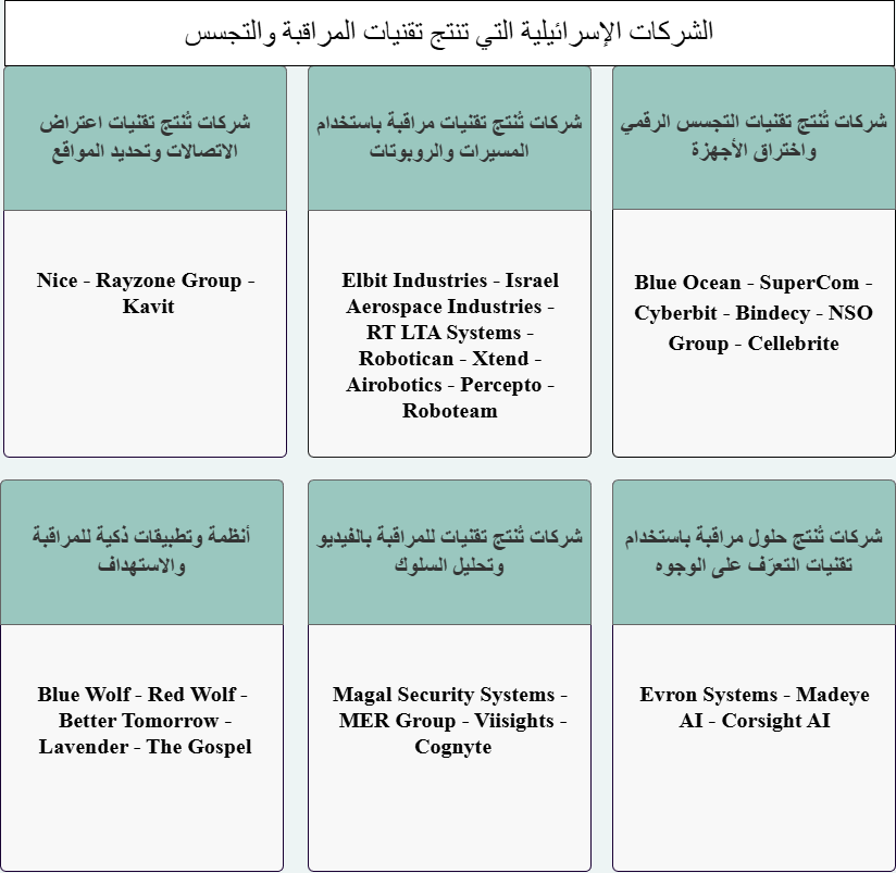أدوات تجسس ومراقبة إسرائيلية