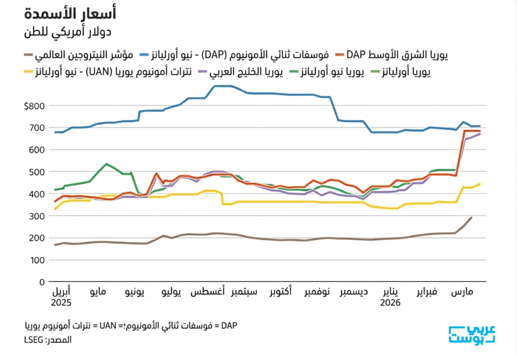 الأسمدة