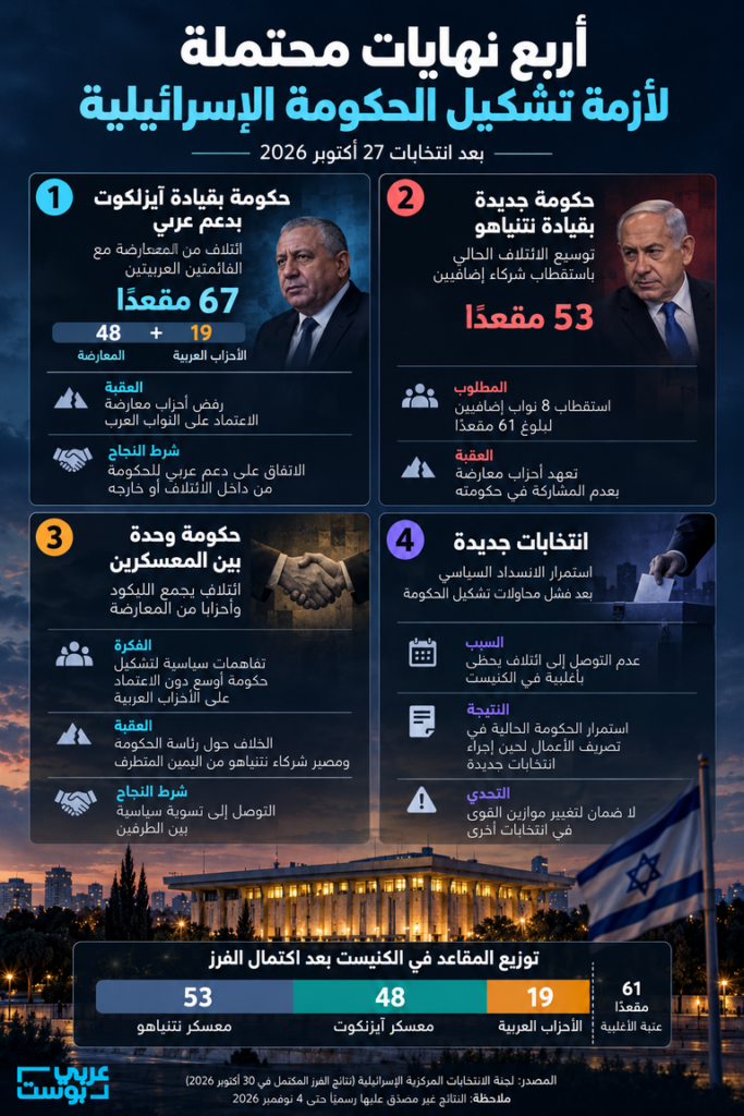 الأحزاب العربية